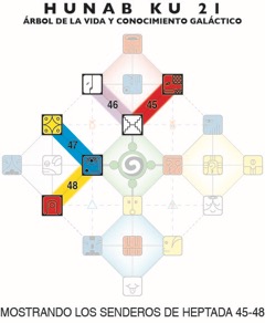 [Chart showing Hunab Ku 21 grid with Heptad Paths for this Moon highlighted]
